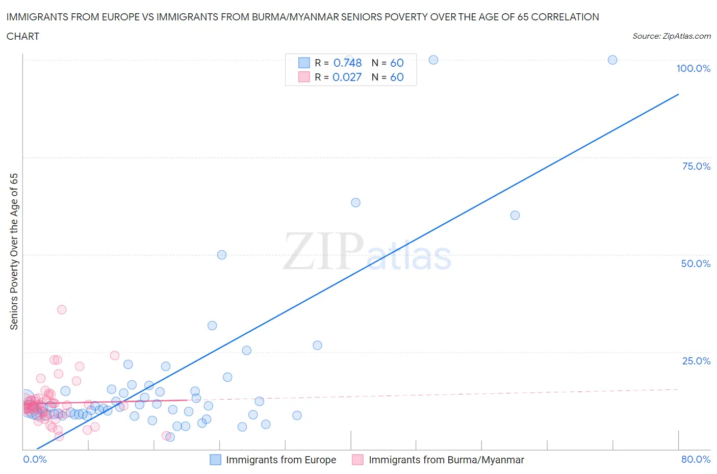 Immigrants from Europe vs Immigrants from Burma/Myanmar Seniors Poverty Over the Age of 65