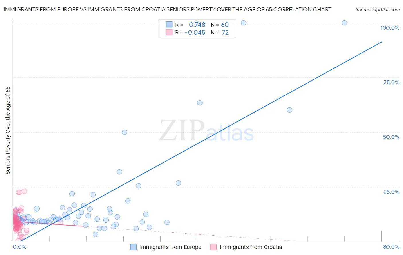 Immigrants from Europe vs Immigrants from Croatia Seniors Poverty Over the Age of 65