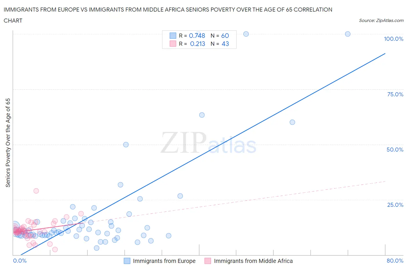 Immigrants from Europe vs Immigrants from Middle Africa Seniors Poverty Over the Age of 65