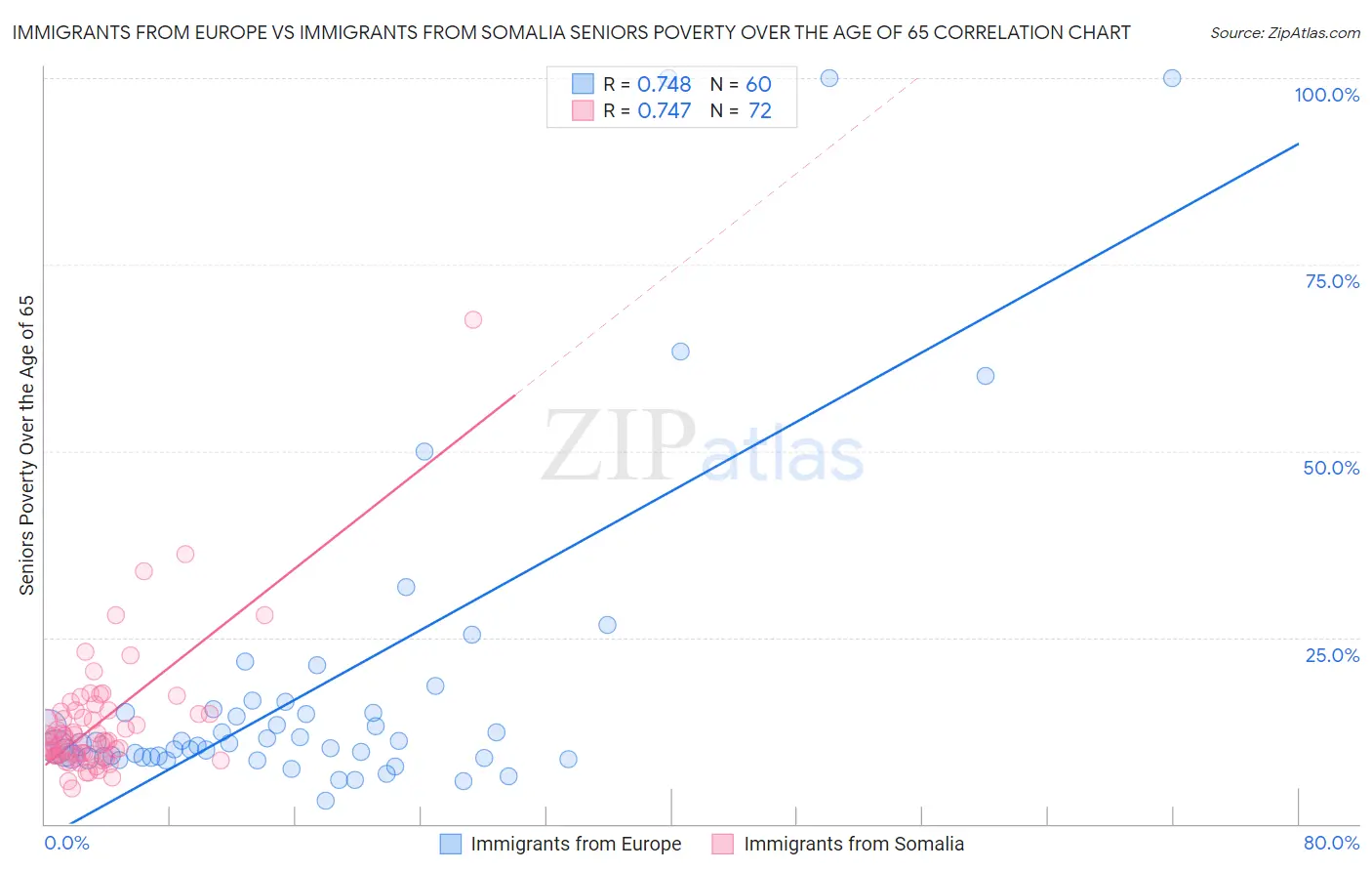 Immigrants from Europe vs Immigrants from Somalia Seniors Poverty Over the Age of 65