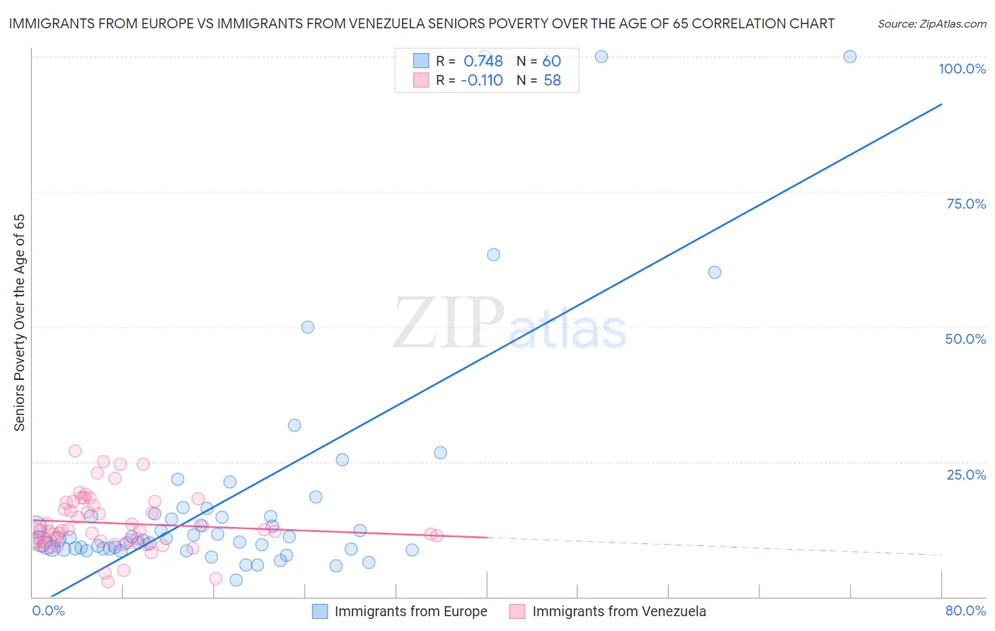 Immigrants from Europe vs Immigrants from Venezuela Seniors Poverty Over the Age of 65