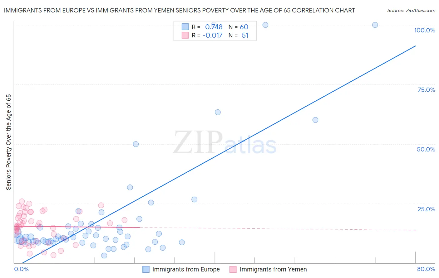 Immigrants from Europe vs Immigrants from Yemen Seniors Poverty Over the Age of 65