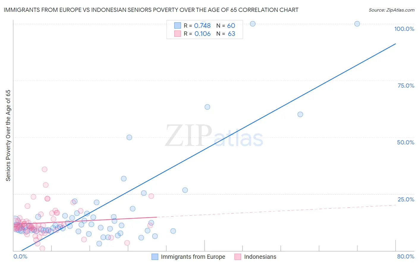 Immigrants from Europe vs Indonesian Seniors Poverty Over the Age of 65