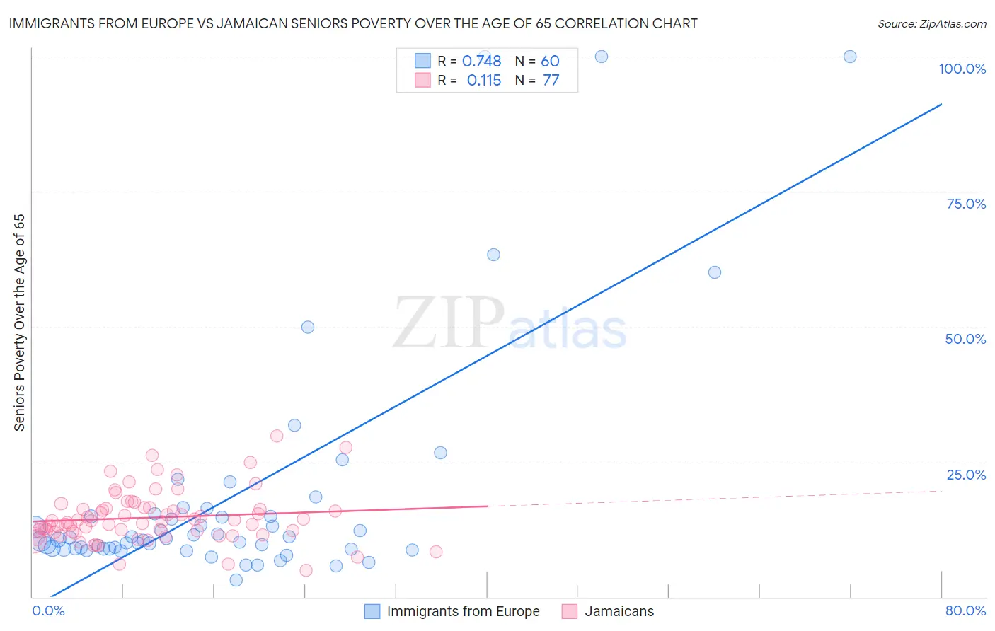 Immigrants from Europe vs Jamaican Seniors Poverty Over the Age of 65