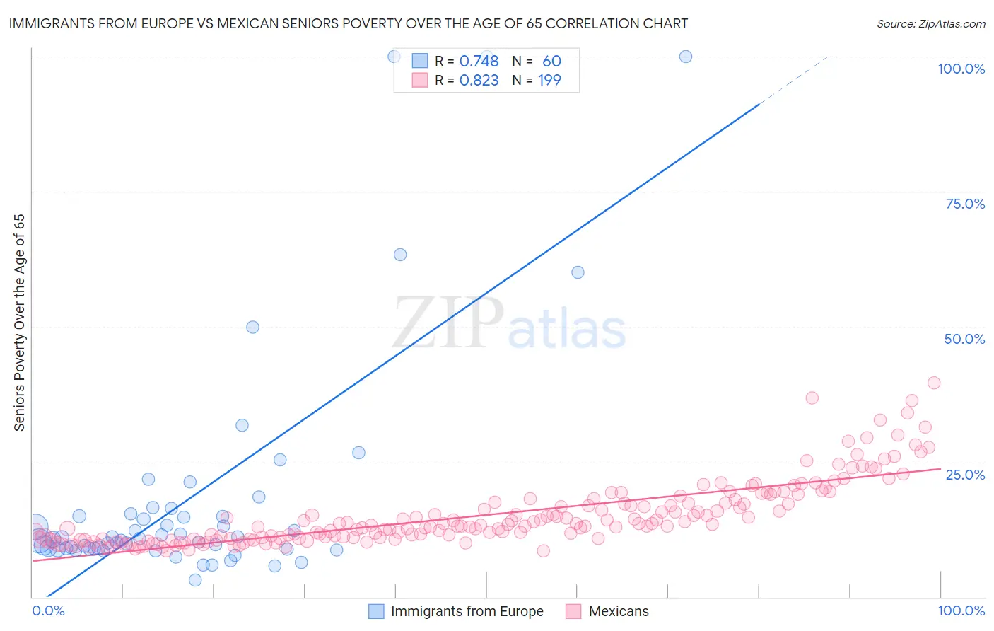 Immigrants from Europe vs Mexican Seniors Poverty Over the Age of 65