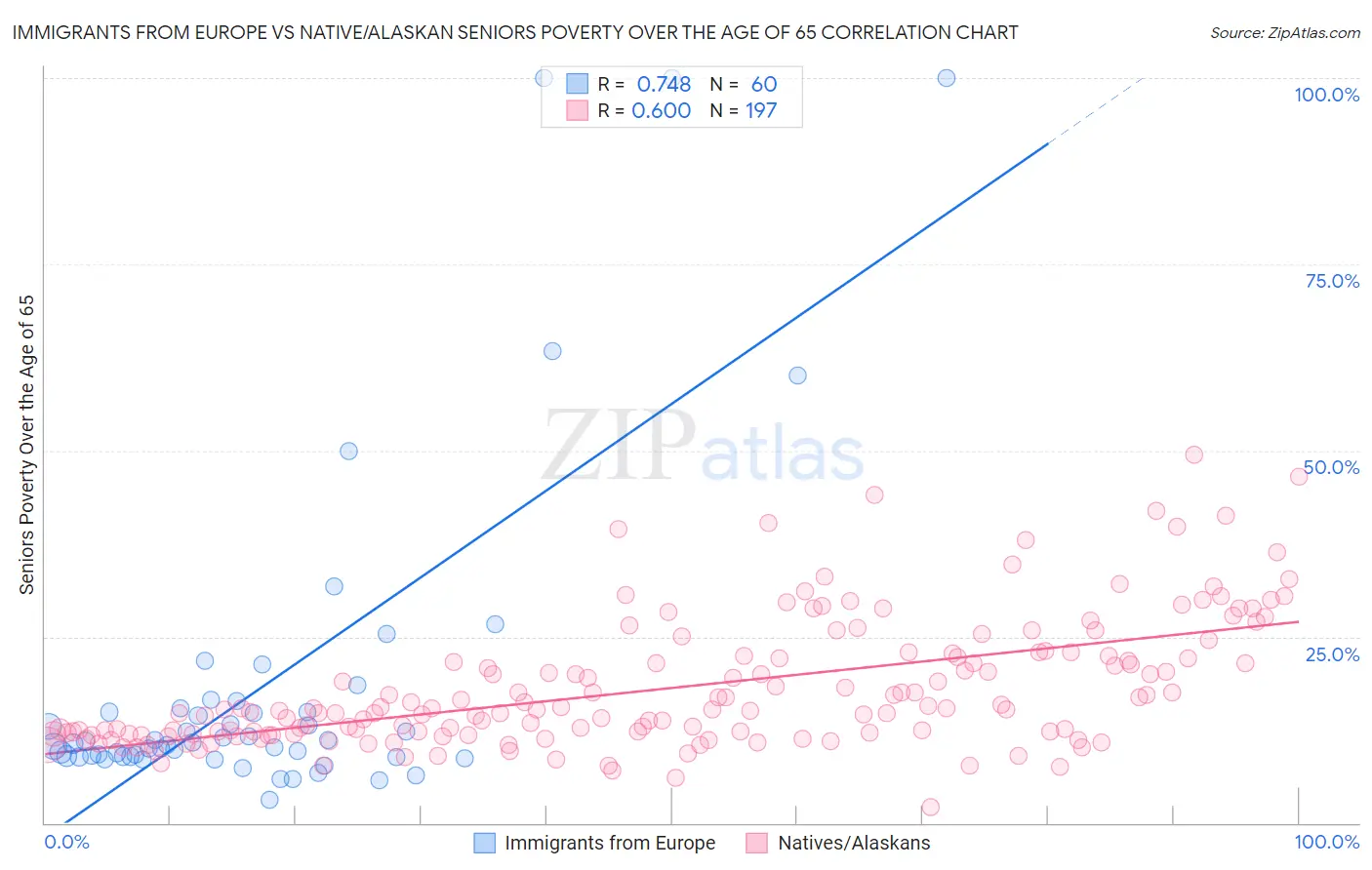 Immigrants from Europe vs Native/Alaskan Seniors Poverty Over the Age of 65