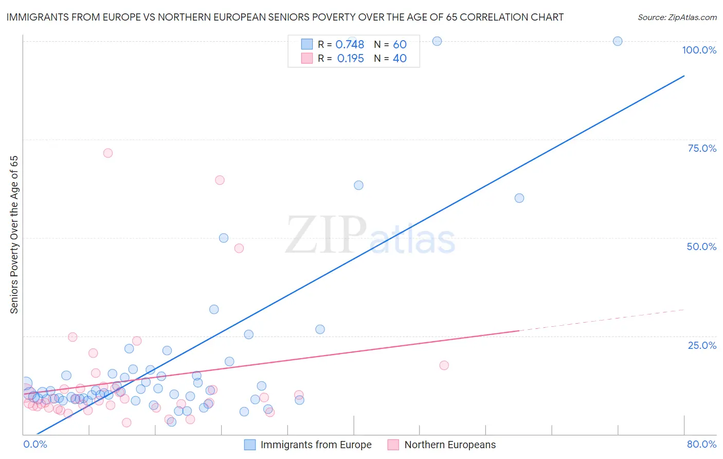 Immigrants from Europe vs Northern European Seniors Poverty Over the Age of 65