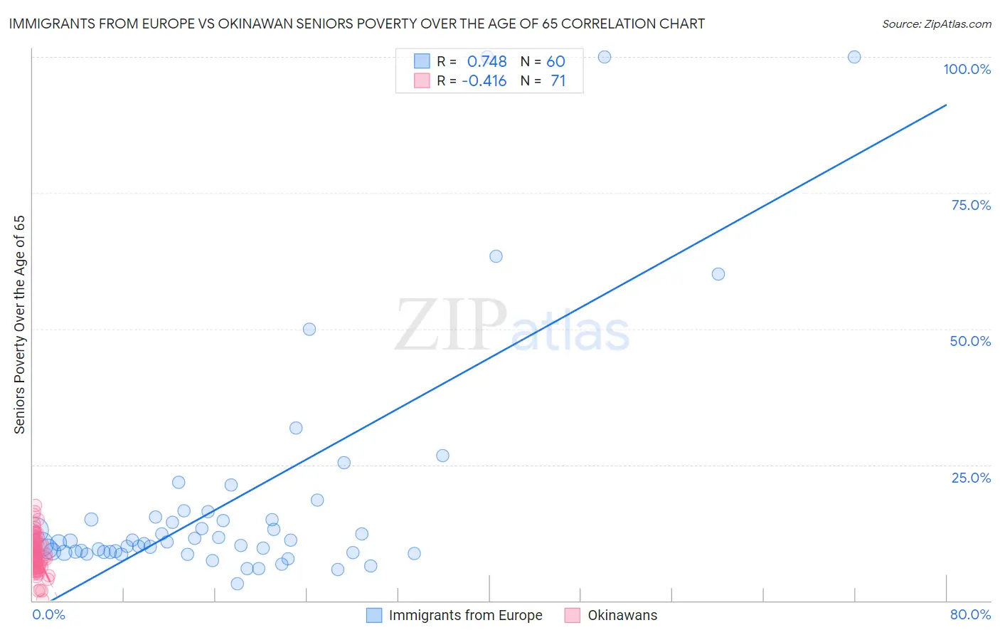 Immigrants from Europe vs Okinawan Seniors Poverty Over the Age of 65