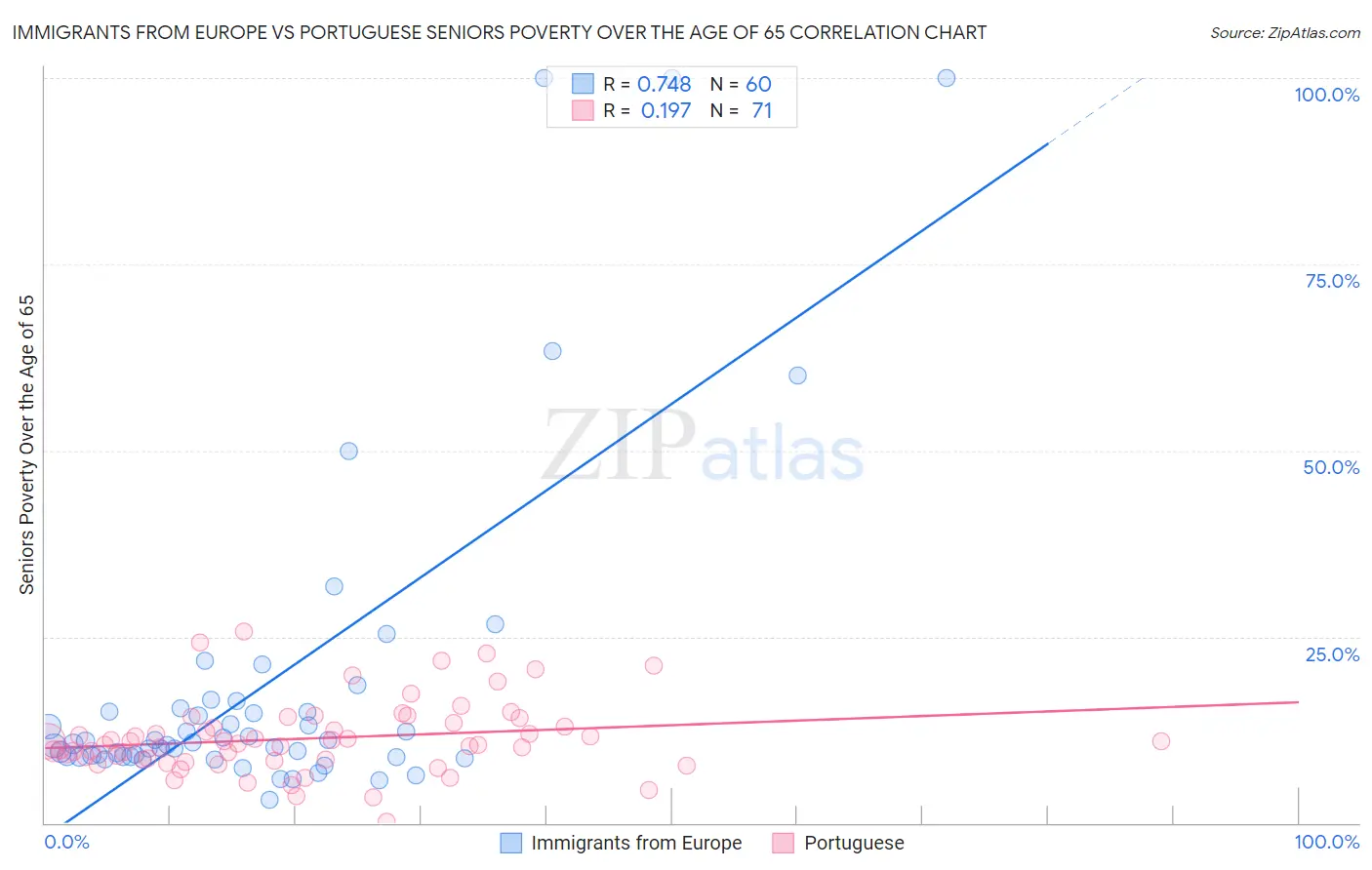 Immigrants from Europe vs Portuguese Seniors Poverty Over the Age of 65