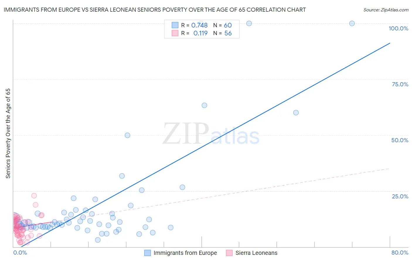 Immigrants from Europe vs Sierra Leonean Seniors Poverty Over the Age of 65