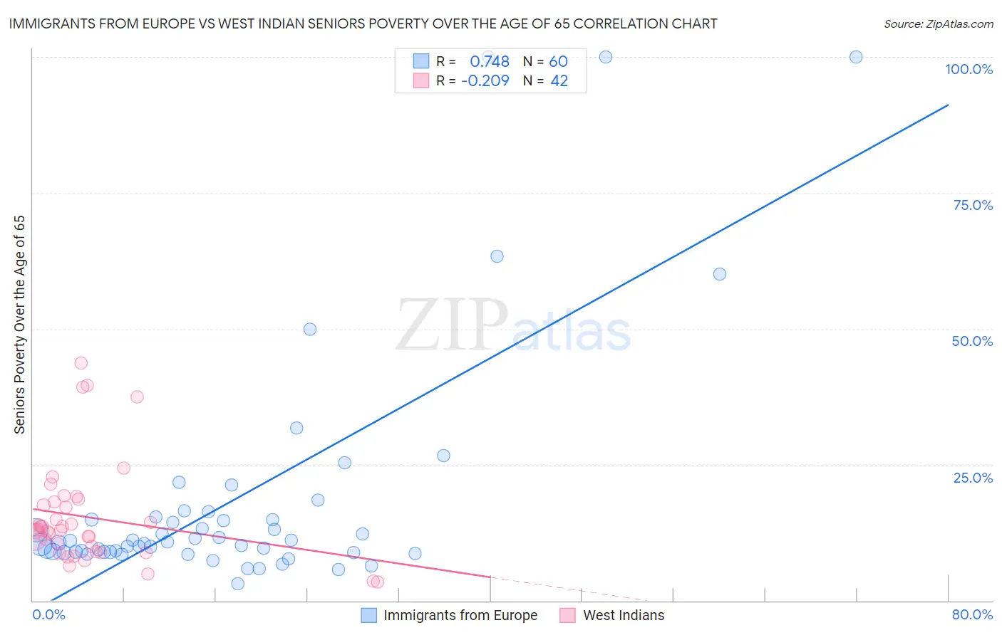 Immigrants from Europe vs West Indian Seniors Poverty Over the Age of 65