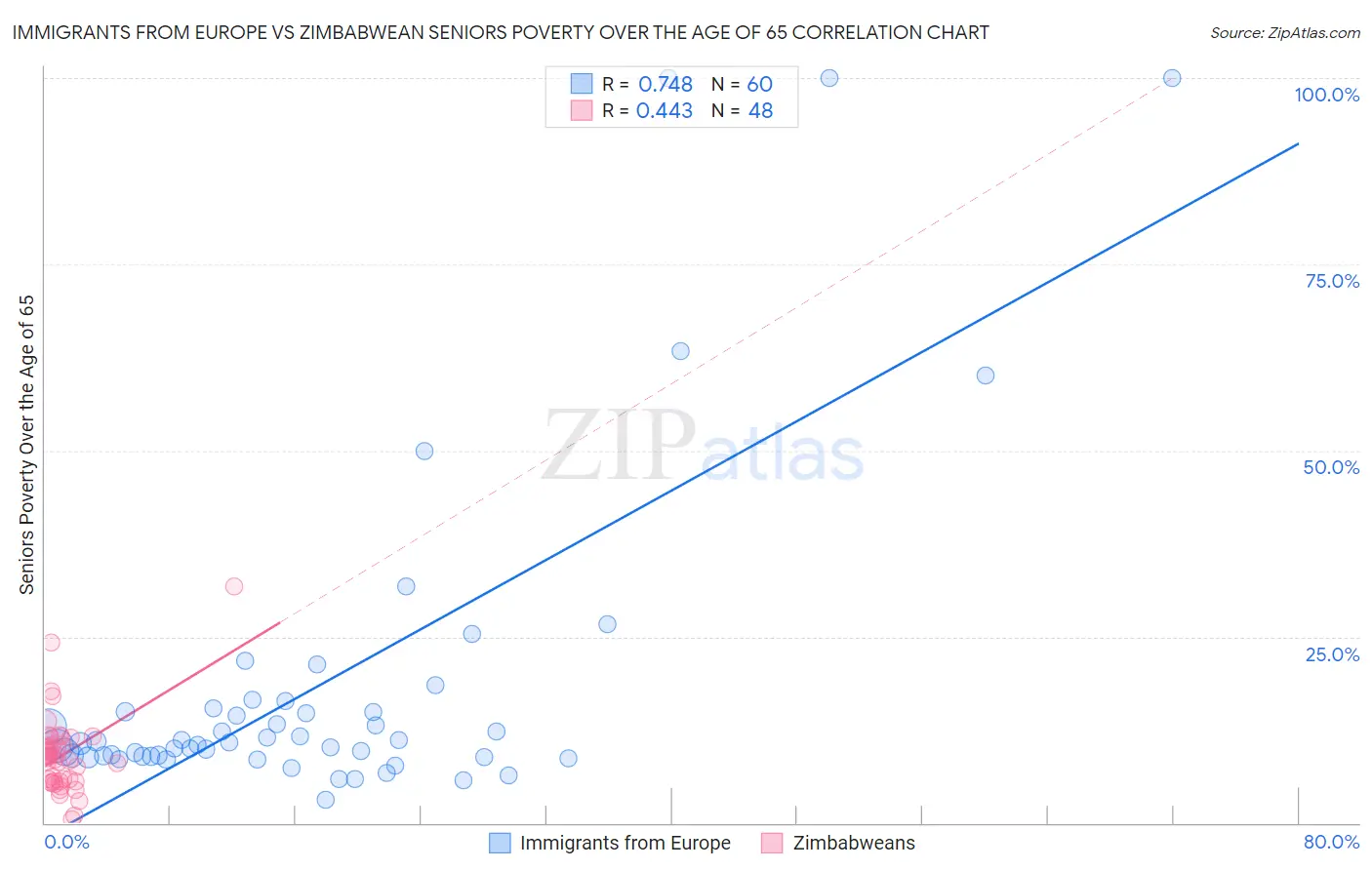 Immigrants from Europe vs Zimbabwean Seniors Poverty Over the Age of 65