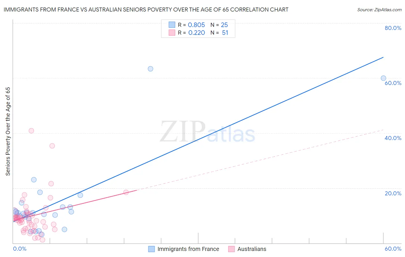 Immigrants from France vs Australian Seniors Poverty Over the Age of 65