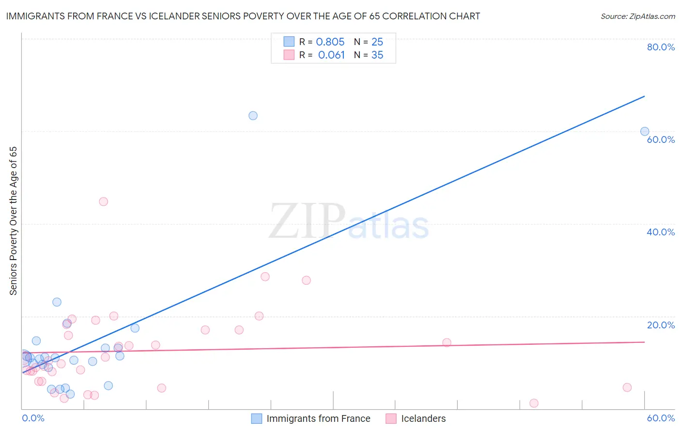 Immigrants from France vs Icelander Seniors Poverty Over the Age of 65