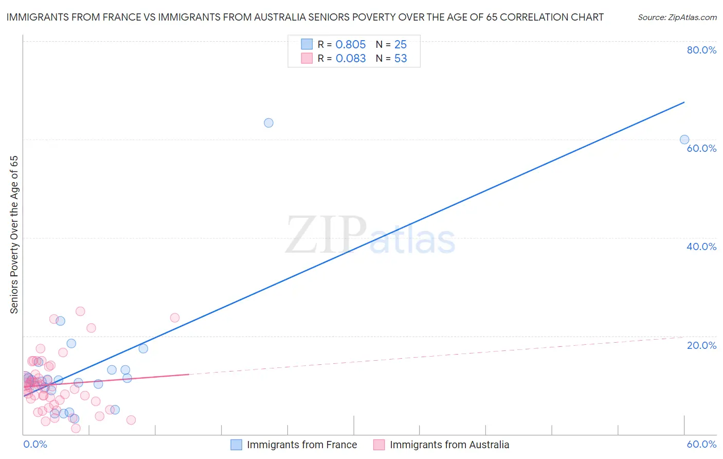 Immigrants from France vs Immigrants from Australia Seniors Poverty Over the Age of 65