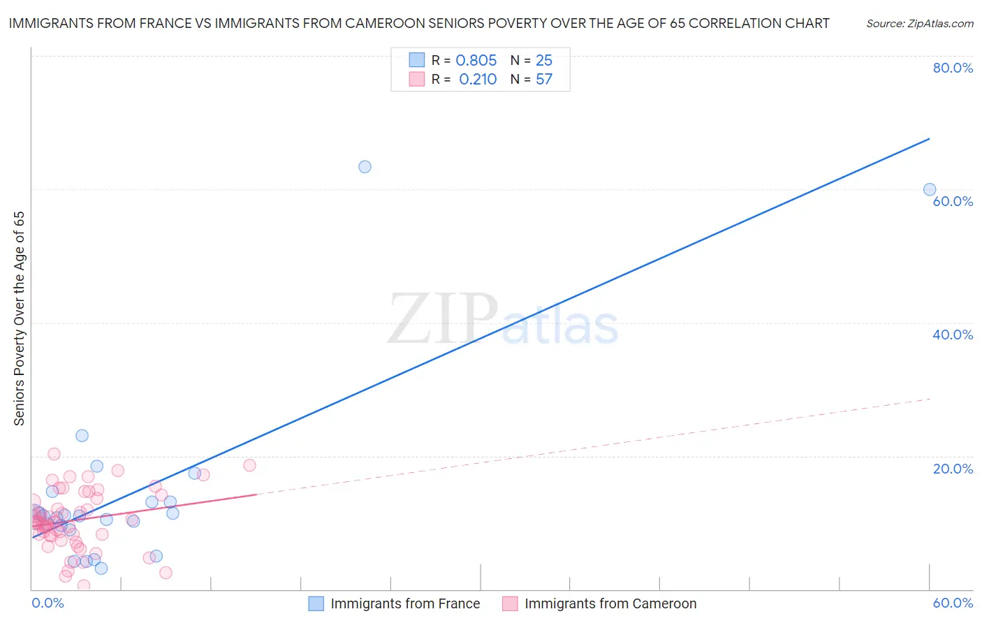 Immigrants from France vs Immigrants from Cameroon Seniors Poverty Over the Age of 65