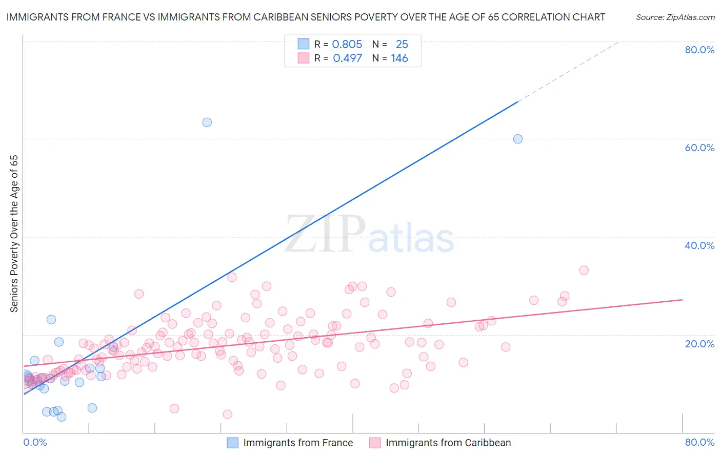 Immigrants from France vs Immigrants from Caribbean Seniors Poverty Over the Age of 65