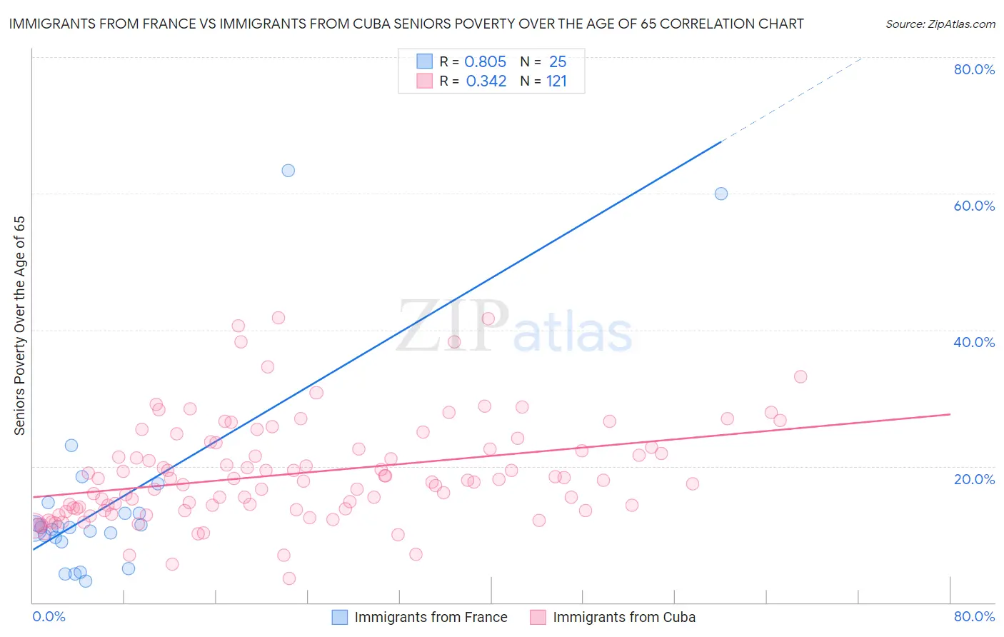 Immigrants from France vs Immigrants from Cuba Seniors Poverty Over the Age of 65