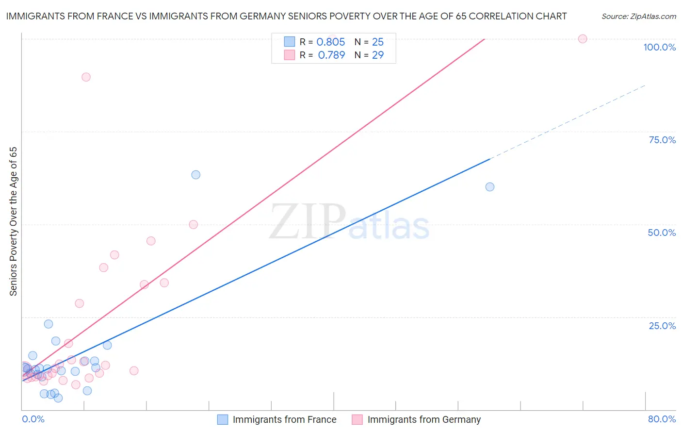 Immigrants from France vs Immigrants from Germany Seniors Poverty Over the Age of 65