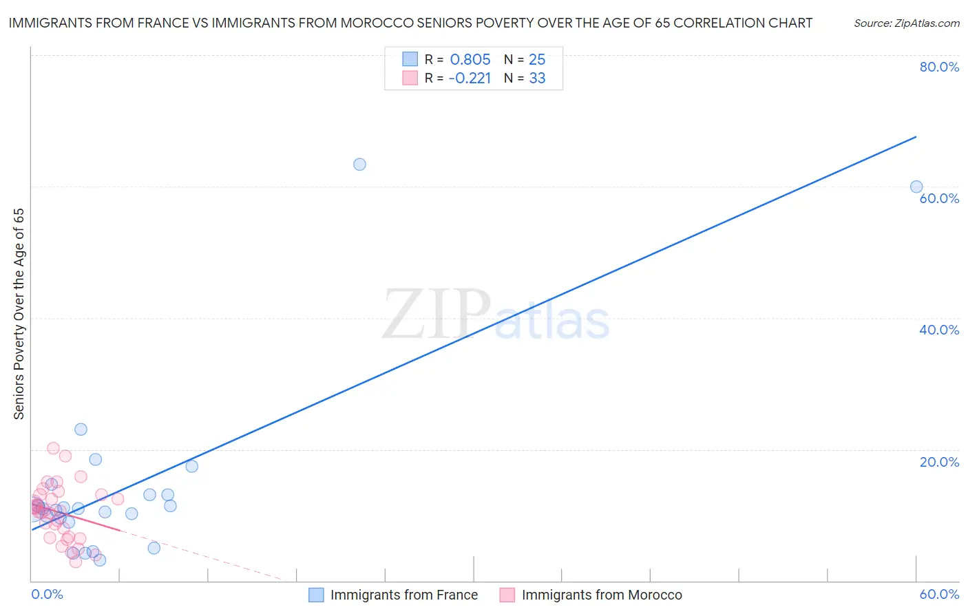 Immigrants from France vs Immigrants from Morocco Seniors Poverty Over the Age of 65