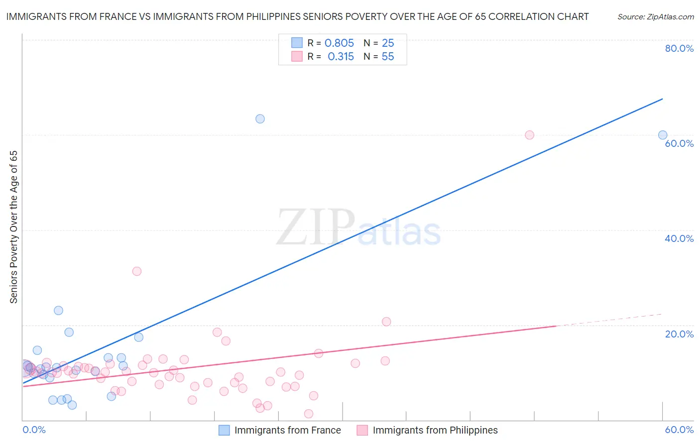 Immigrants from France vs Immigrants from Philippines Seniors Poverty Over the Age of 65