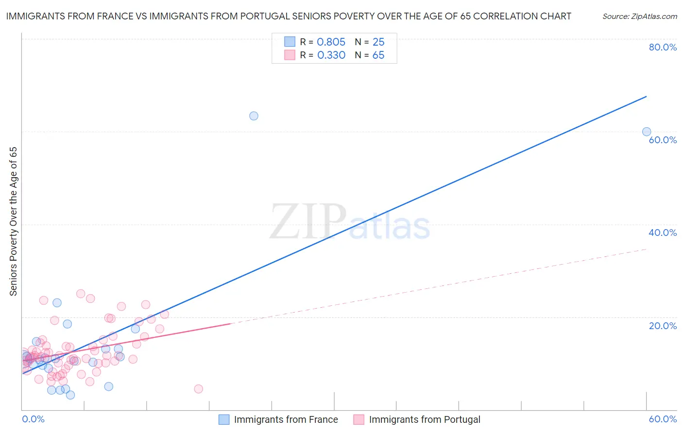 Immigrants from France vs Immigrants from Portugal Seniors Poverty Over the Age of 65