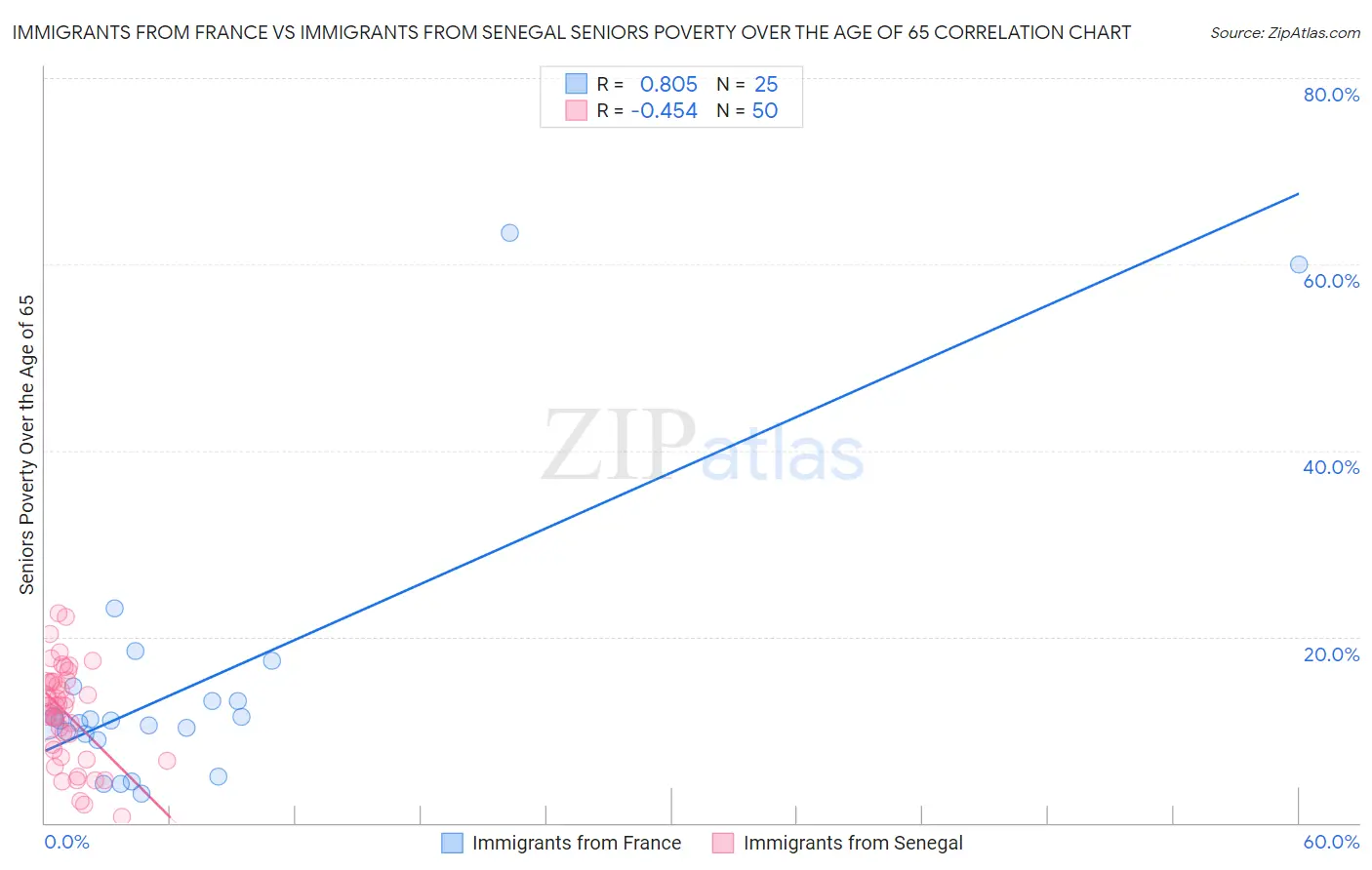 Immigrants from France vs Immigrants from Senegal Seniors Poverty Over the Age of 65