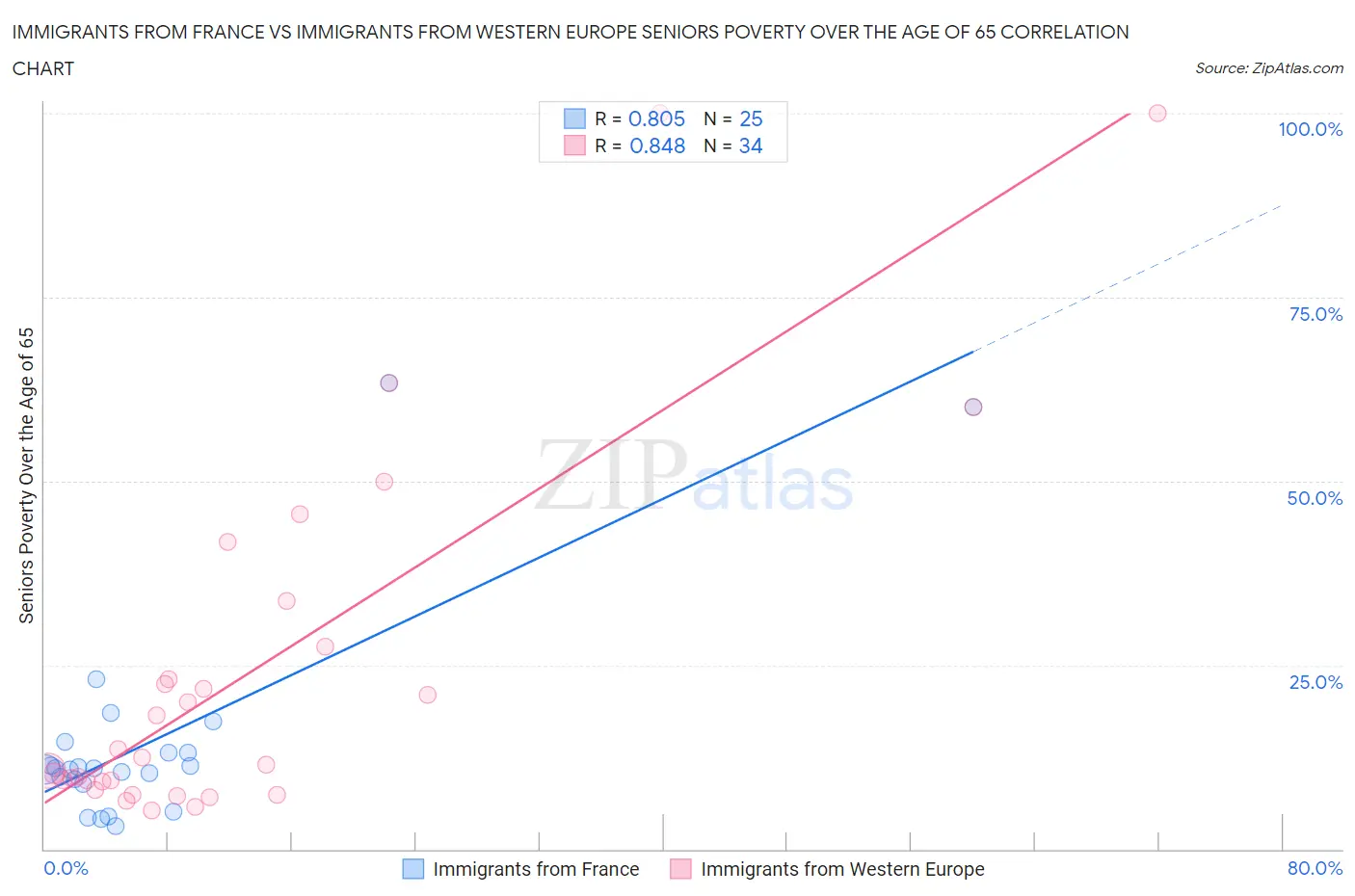 Immigrants from France vs Immigrants from Western Europe Seniors Poverty Over the Age of 65