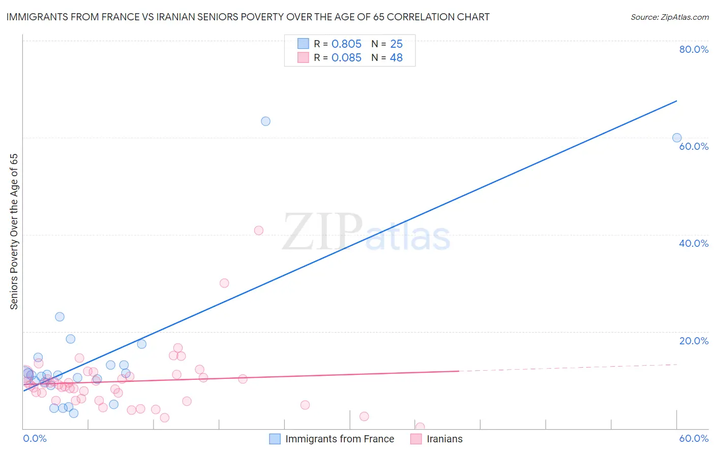 Immigrants from France vs Iranian Seniors Poverty Over the Age of 65