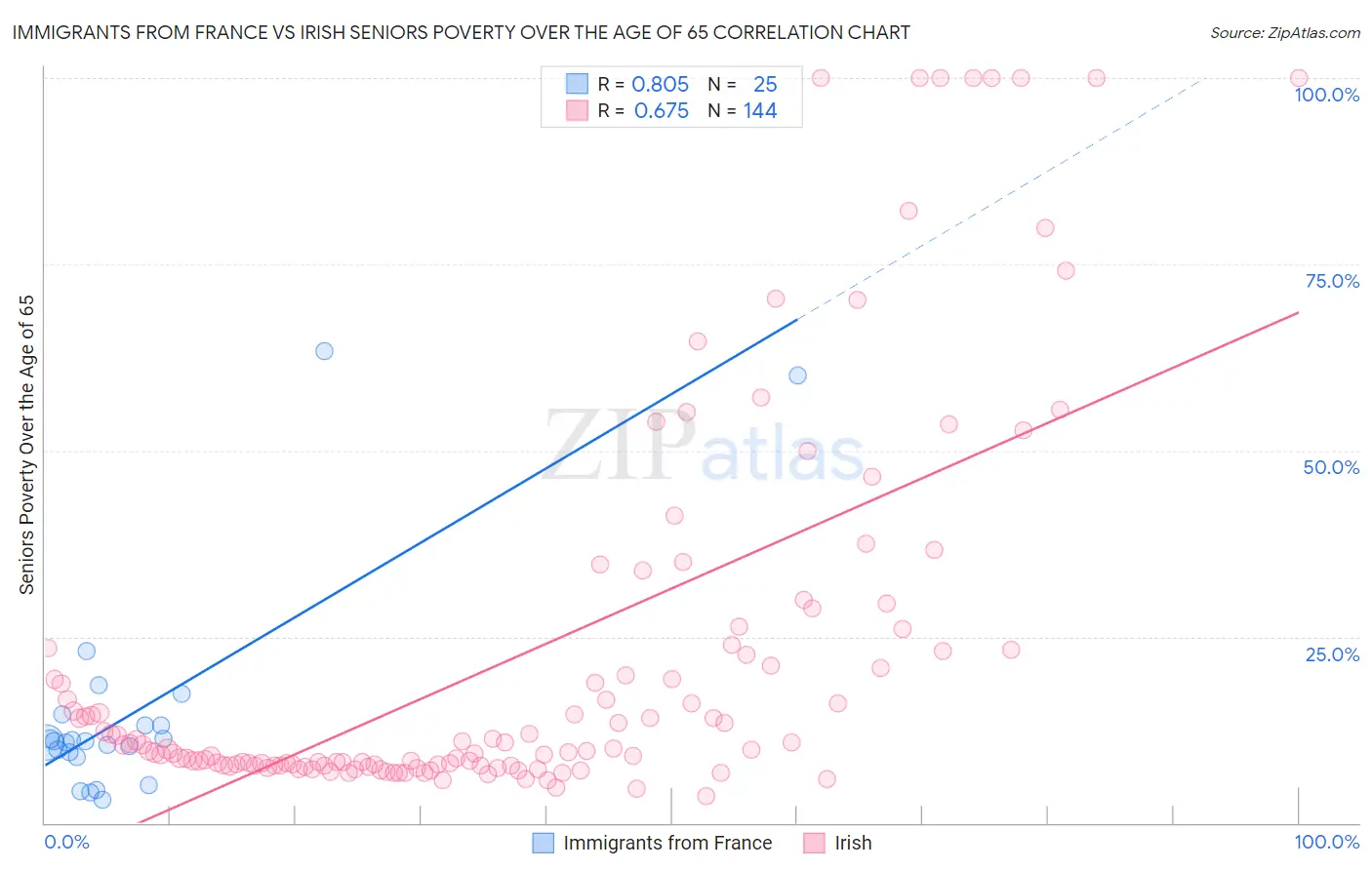 Immigrants from France vs Irish Seniors Poverty Over the Age of 65