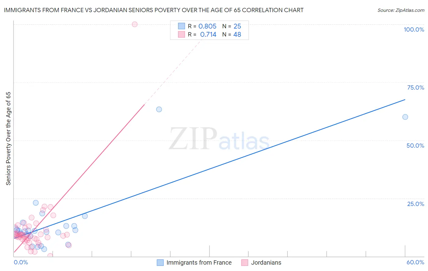 Immigrants from France vs Jordanian Seniors Poverty Over the Age of 65