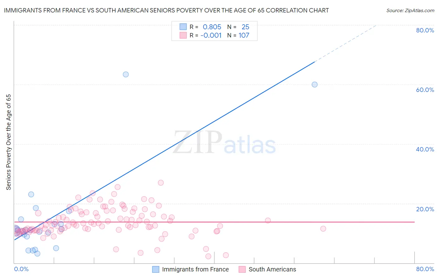 Immigrants from France vs South American Seniors Poverty Over the Age of 65