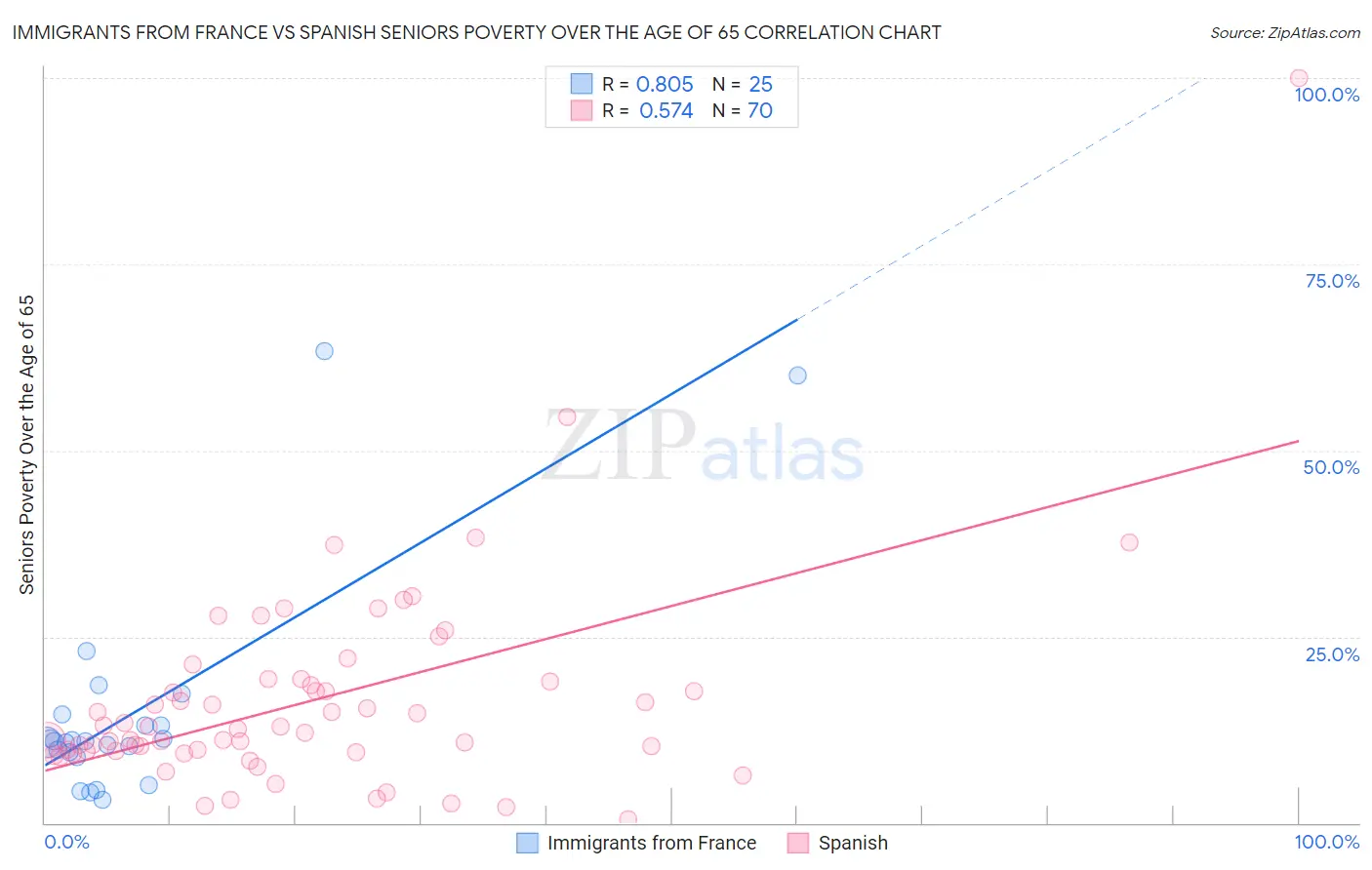 Immigrants from France vs Spanish Seniors Poverty Over the Age of 65