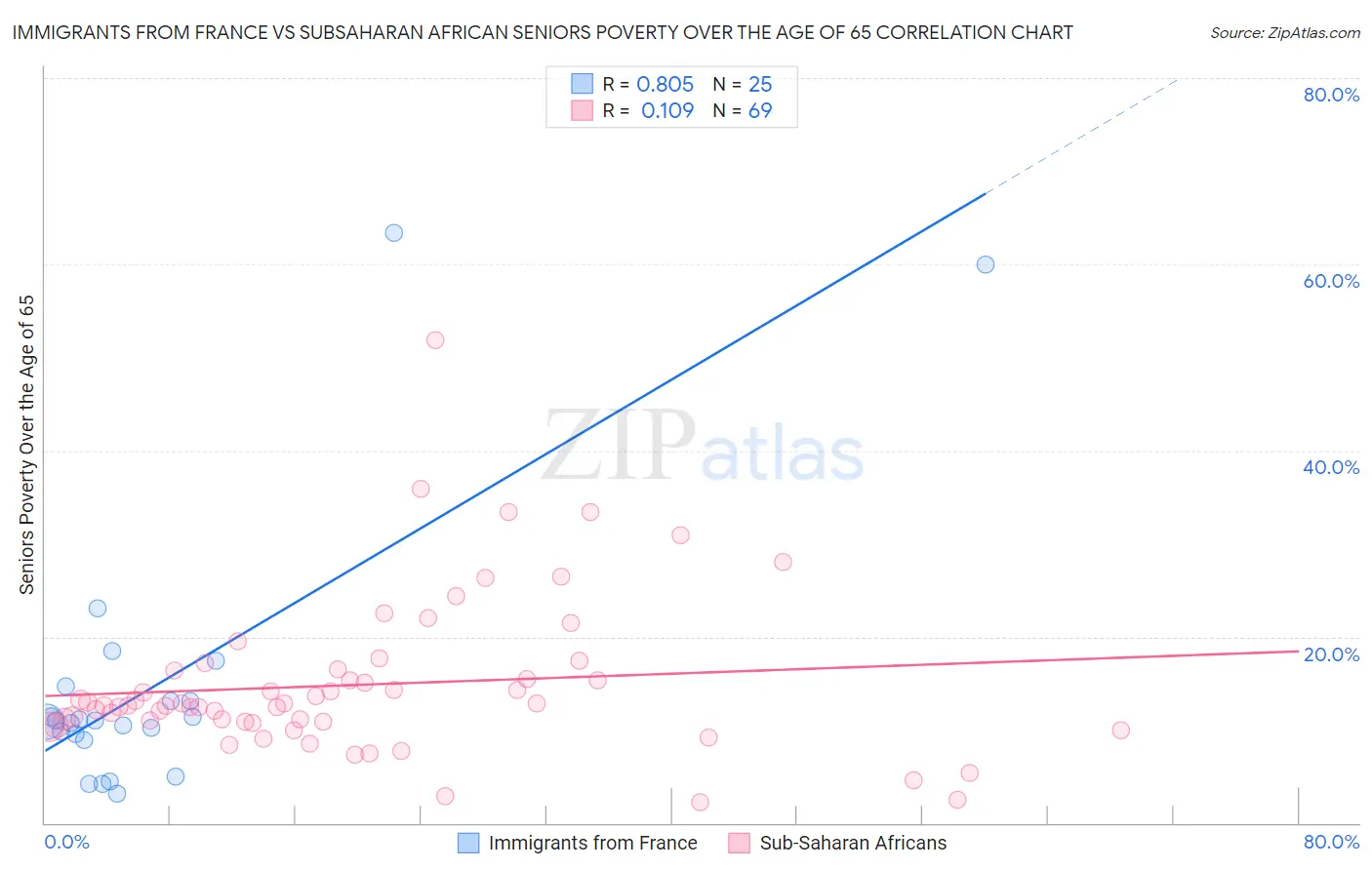 Immigrants from France vs Subsaharan African Seniors Poverty Over the Age of 65
