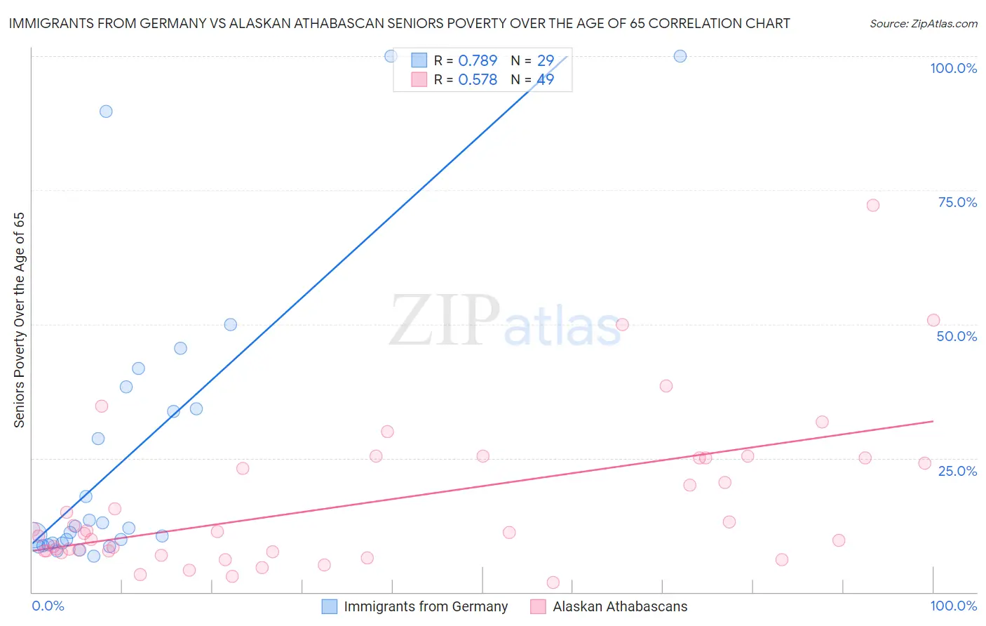 Immigrants from Germany vs Alaskan Athabascan Seniors Poverty Over the Age of 65