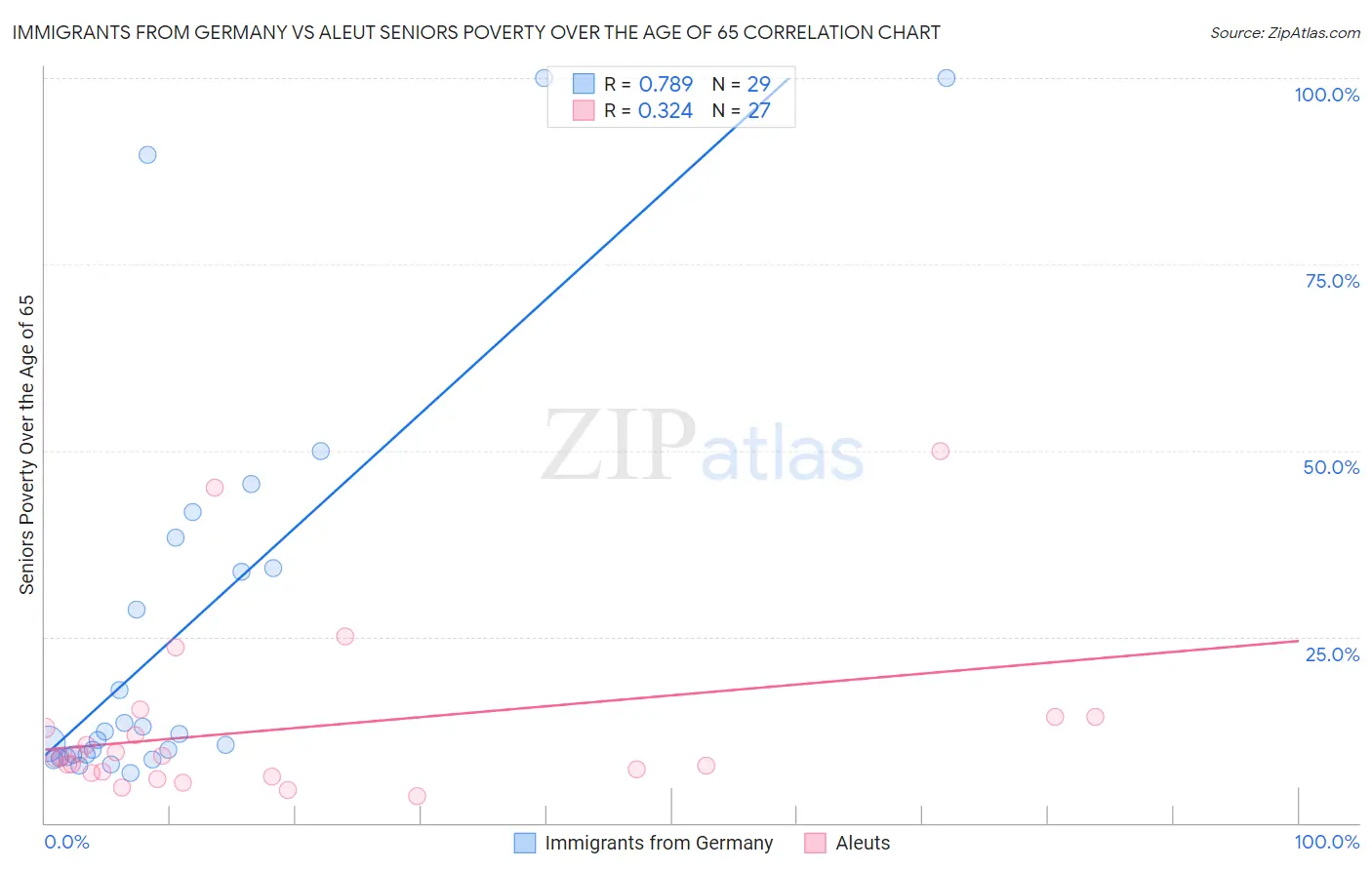 Immigrants from Germany vs Aleut Seniors Poverty Over the Age of 65