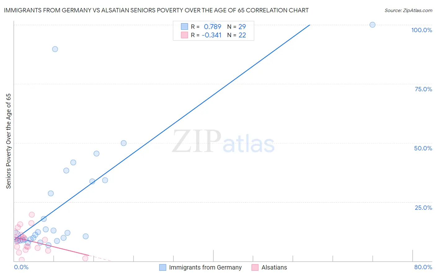 Immigrants from Germany vs Alsatian Seniors Poverty Over the Age of 65