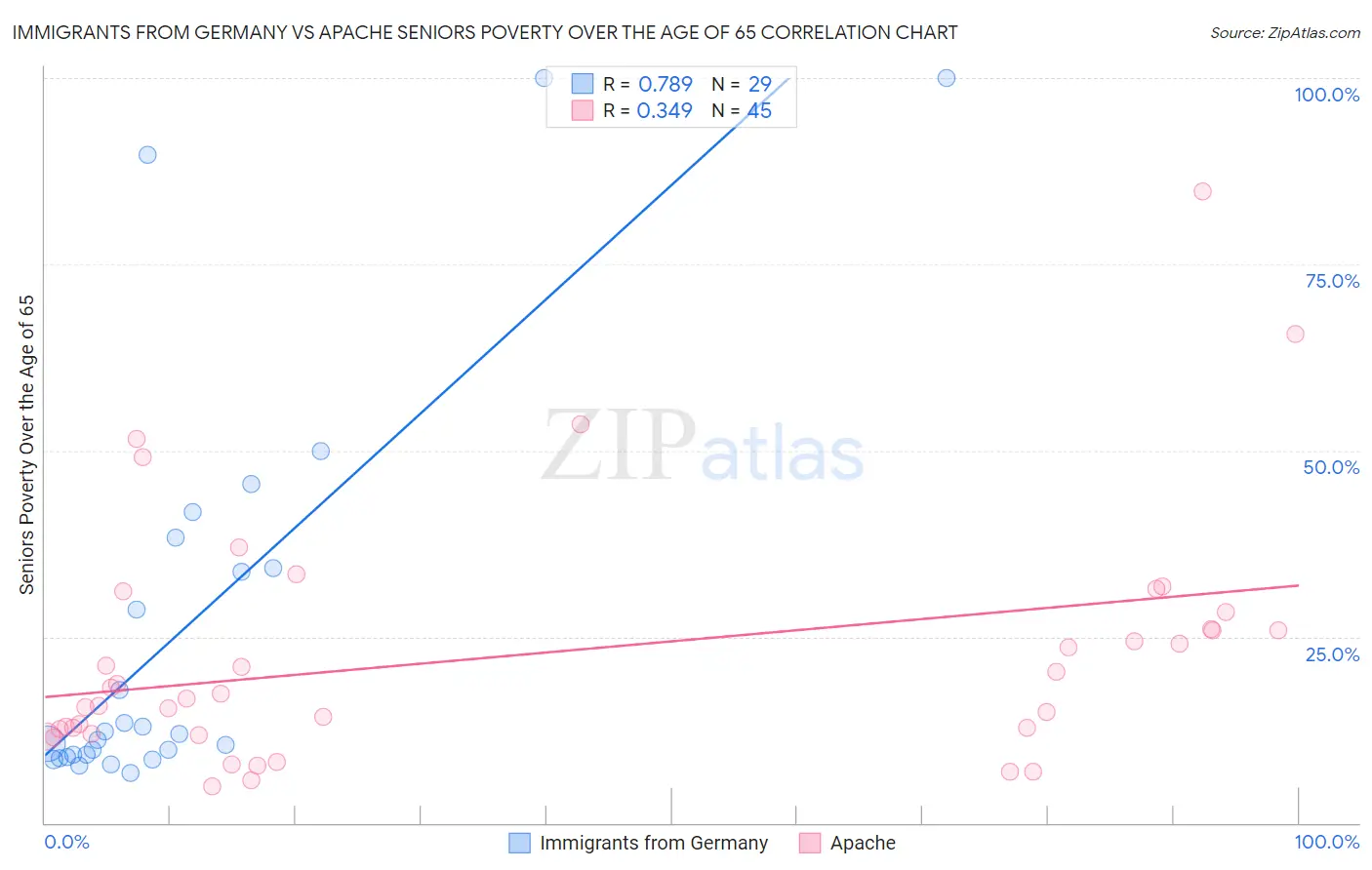 Immigrants from Germany vs Apache Seniors Poverty Over the Age of 65