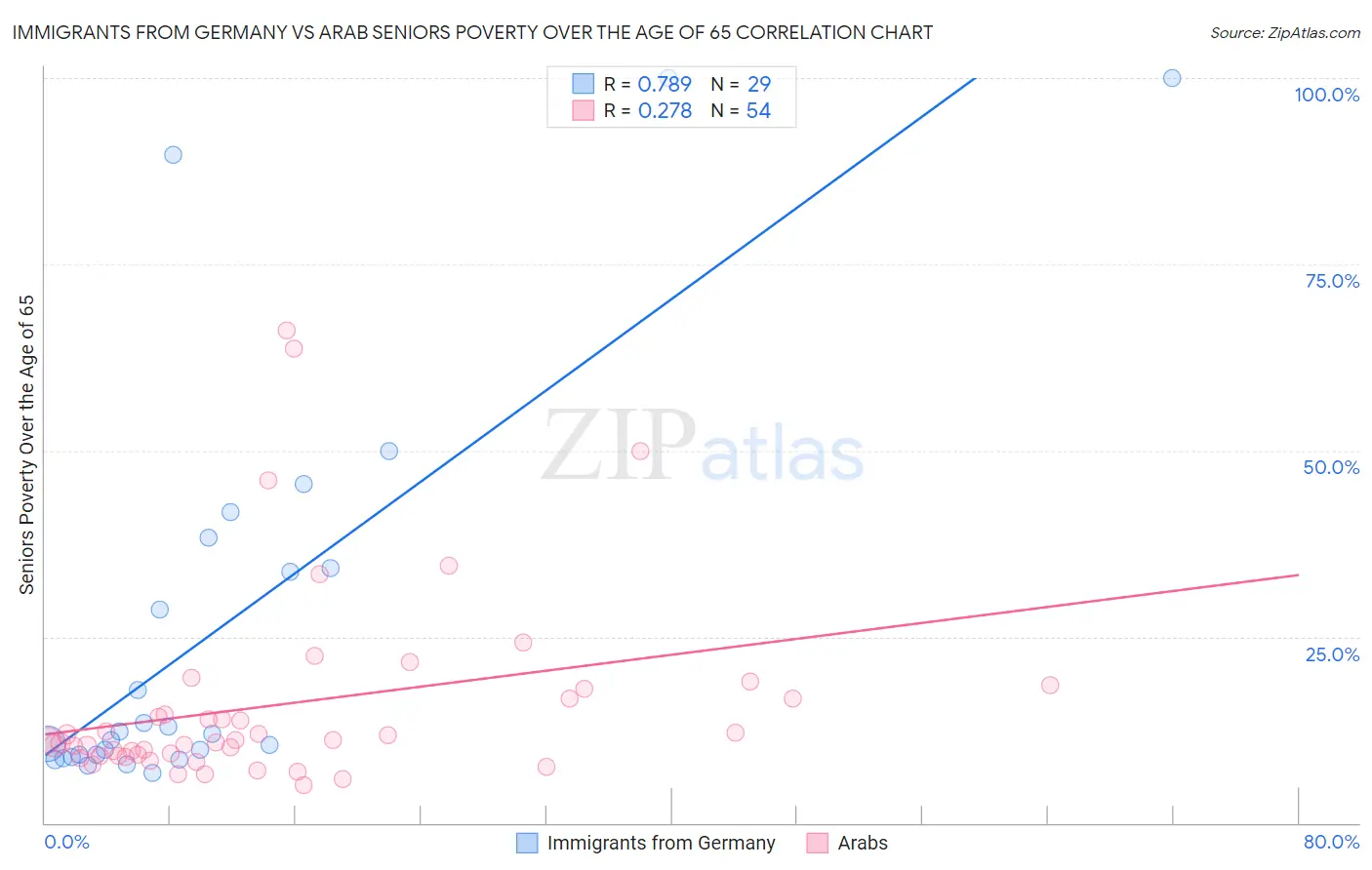 Immigrants from Germany vs Arab Seniors Poverty Over the Age of 65