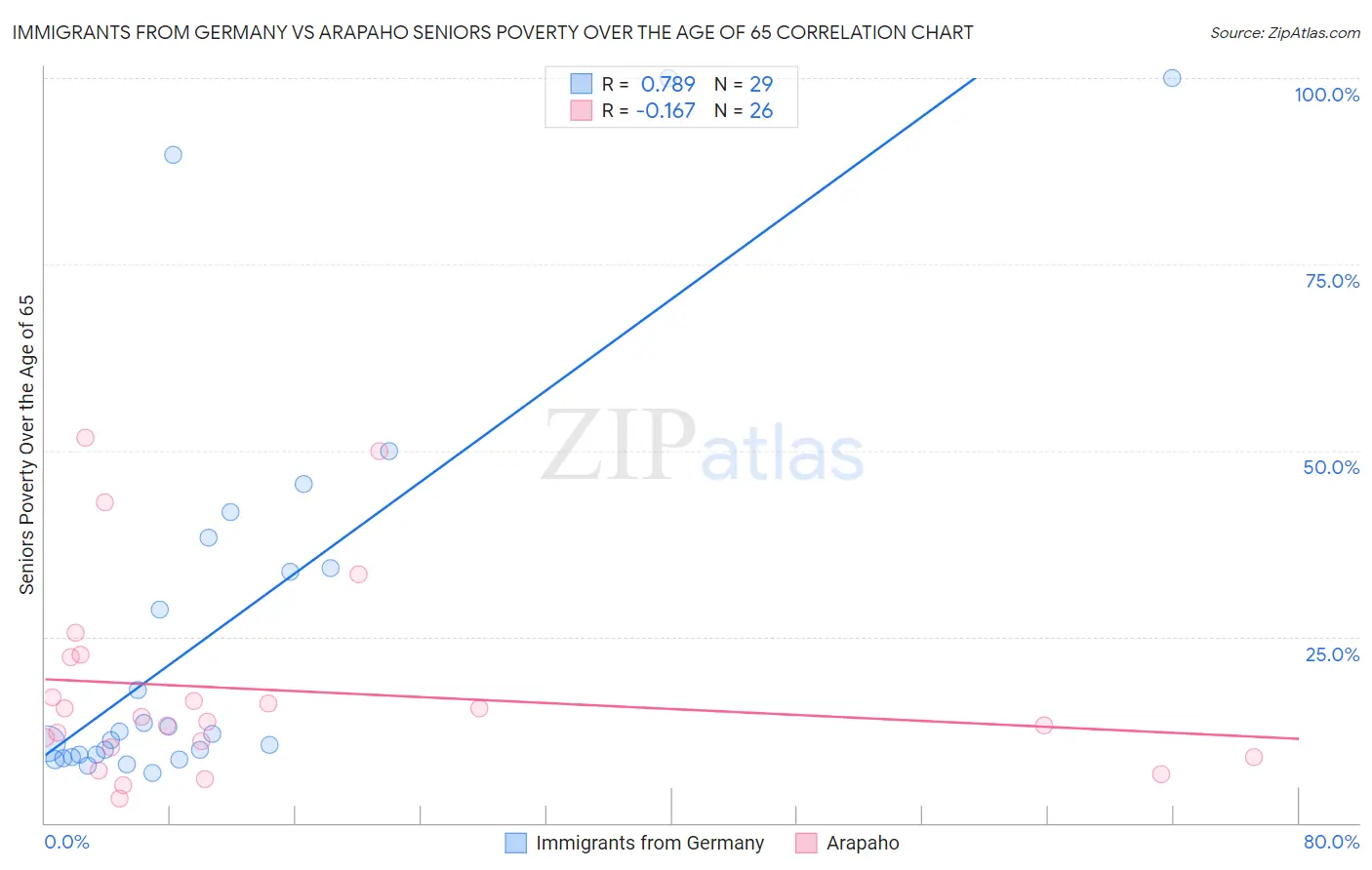 Immigrants from Germany vs Arapaho Seniors Poverty Over the Age of 65