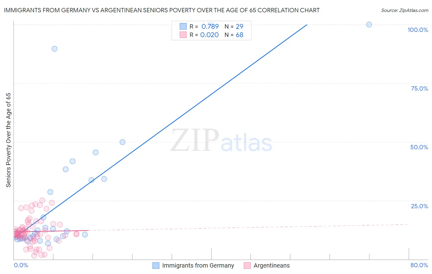 Immigrants from Germany vs Argentinean Seniors Poverty Over the Age of 65