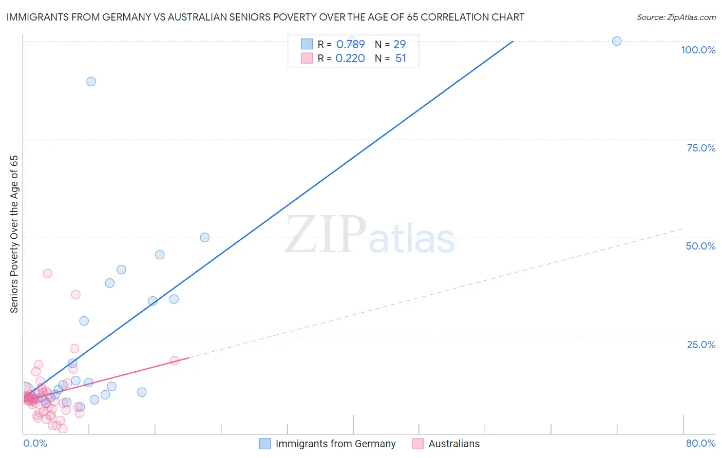 Immigrants from Germany vs Australian Seniors Poverty Over the Age of 65