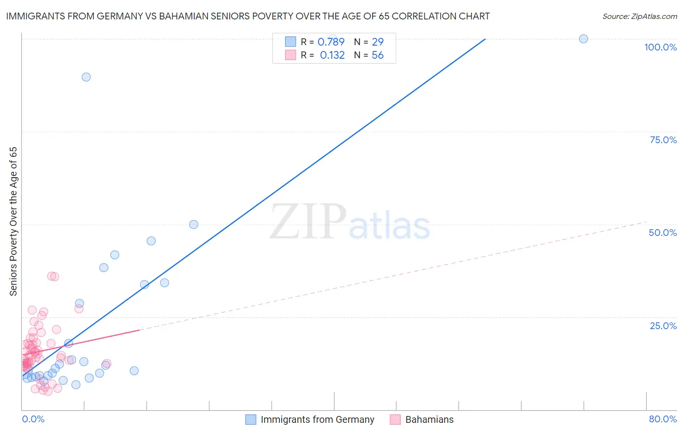 Immigrants from Germany vs Bahamian Seniors Poverty Over the Age of 65