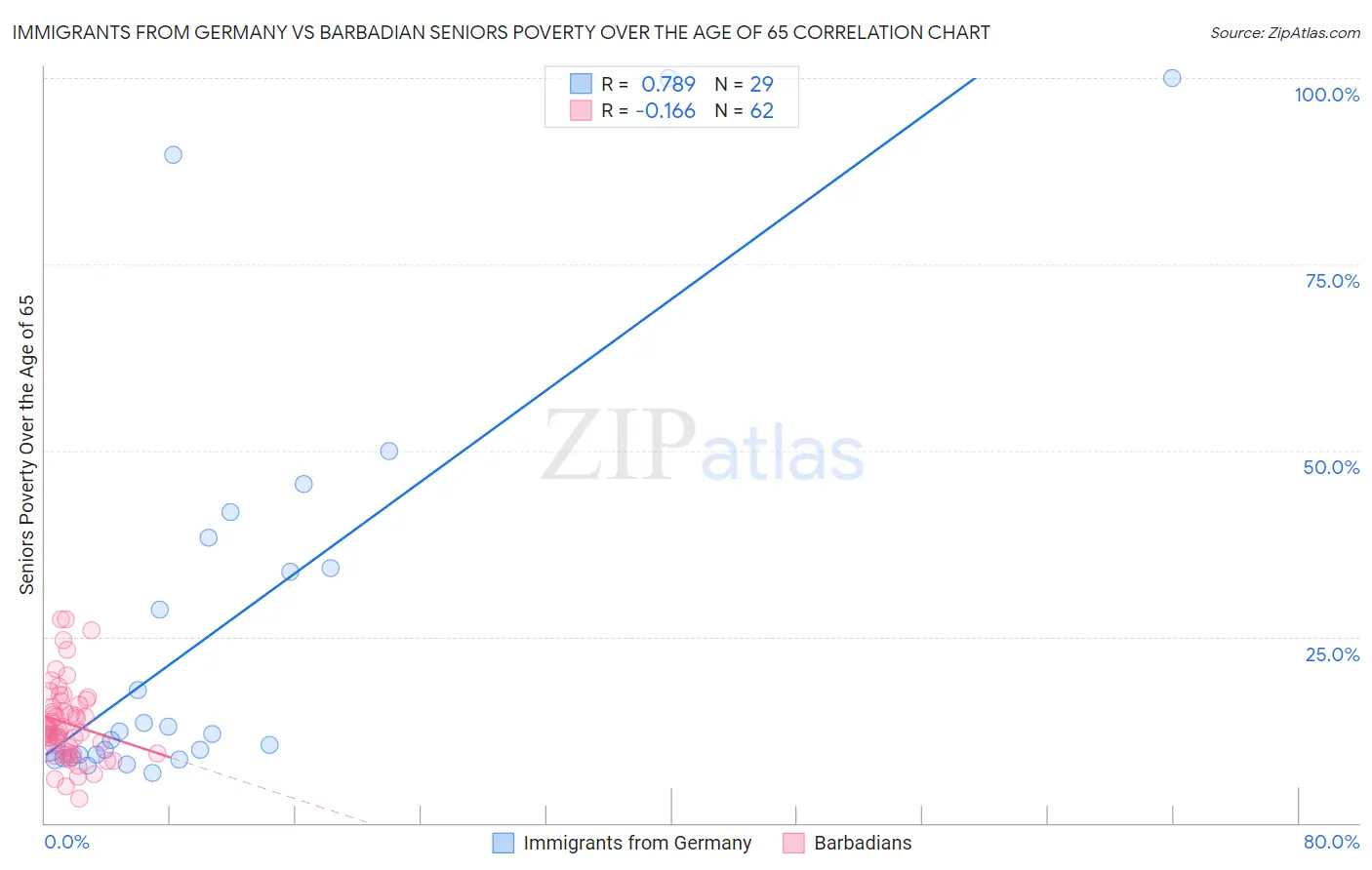 Immigrants from Germany vs Barbadian Seniors Poverty Over the Age of 65