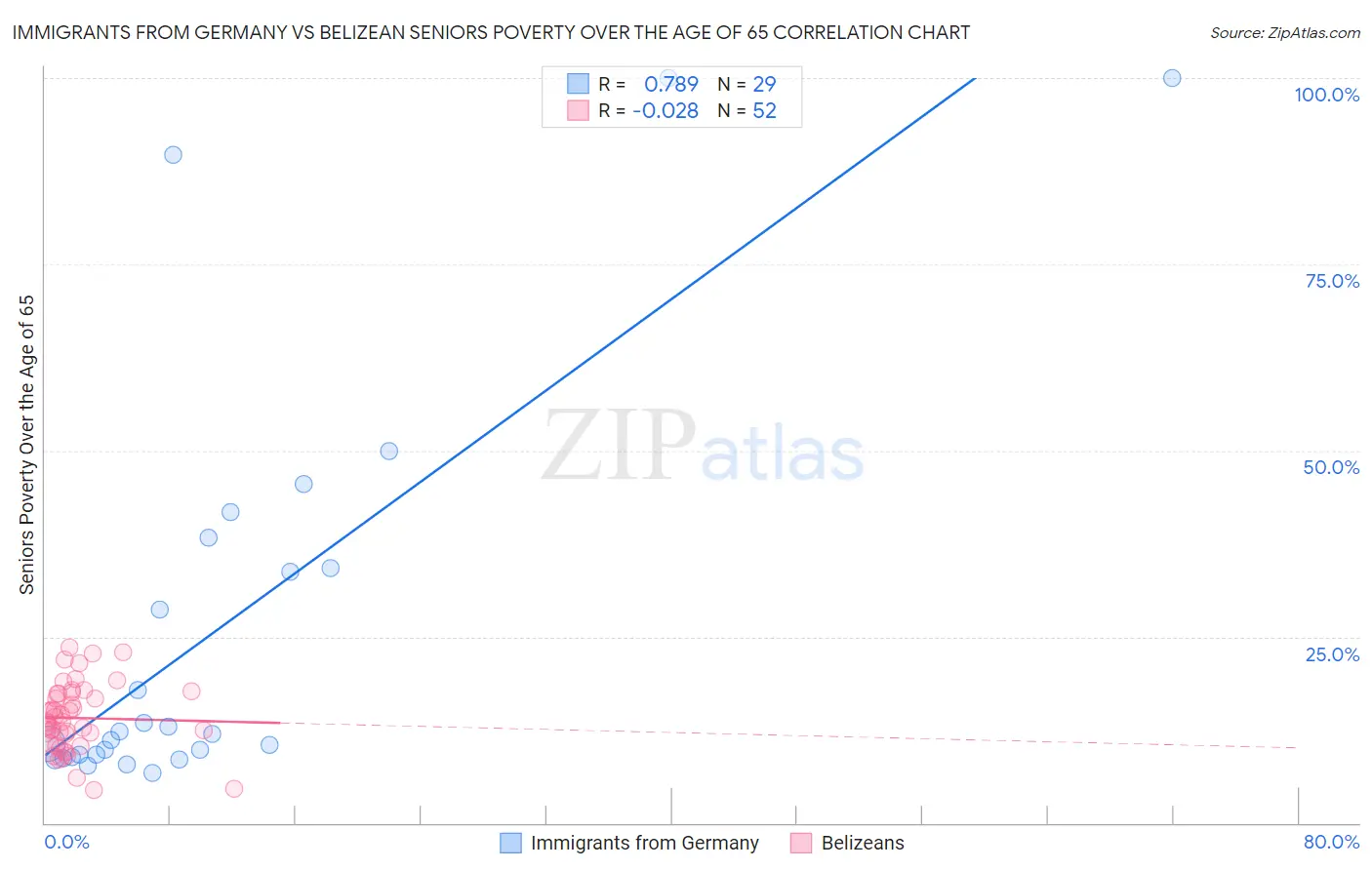 Immigrants from Germany vs Belizean Seniors Poverty Over the Age of 65