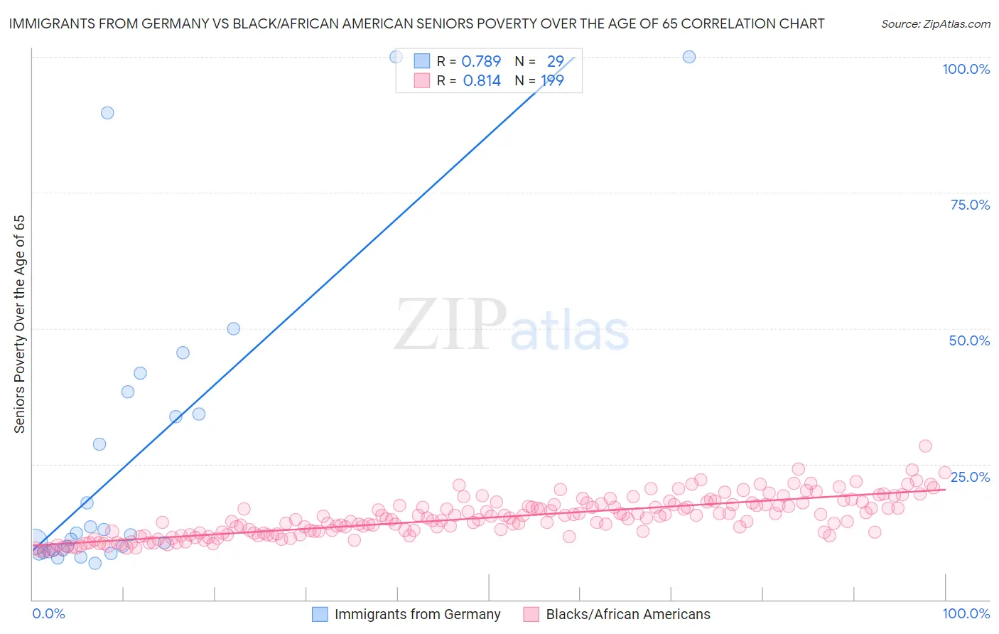 Immigrants from Germany vs Black/African American Seniors Poverty Over the Age of 65
