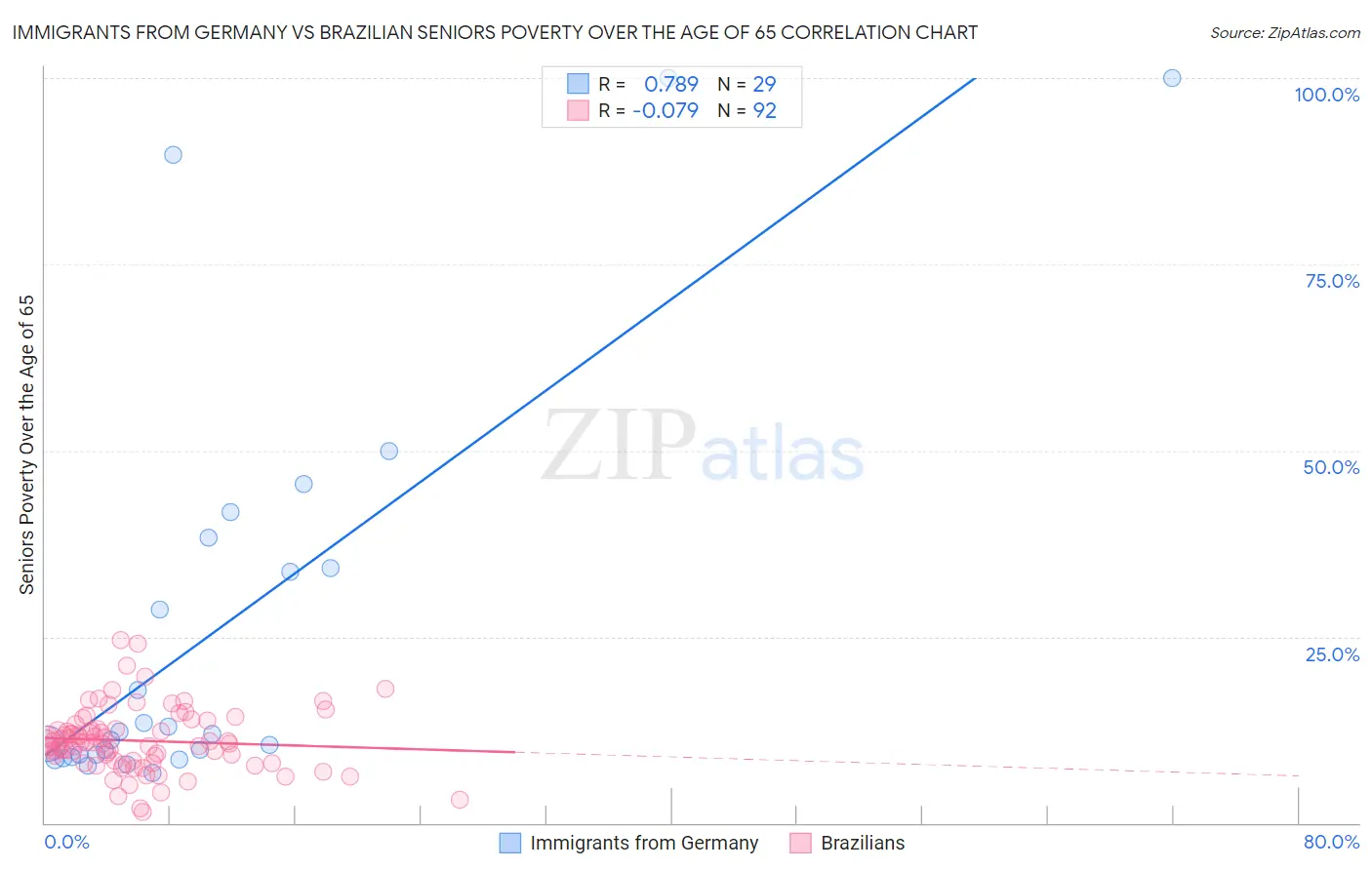 Immigrants from Germany vs Brazilian Seniors Poverty Over the Age of 65