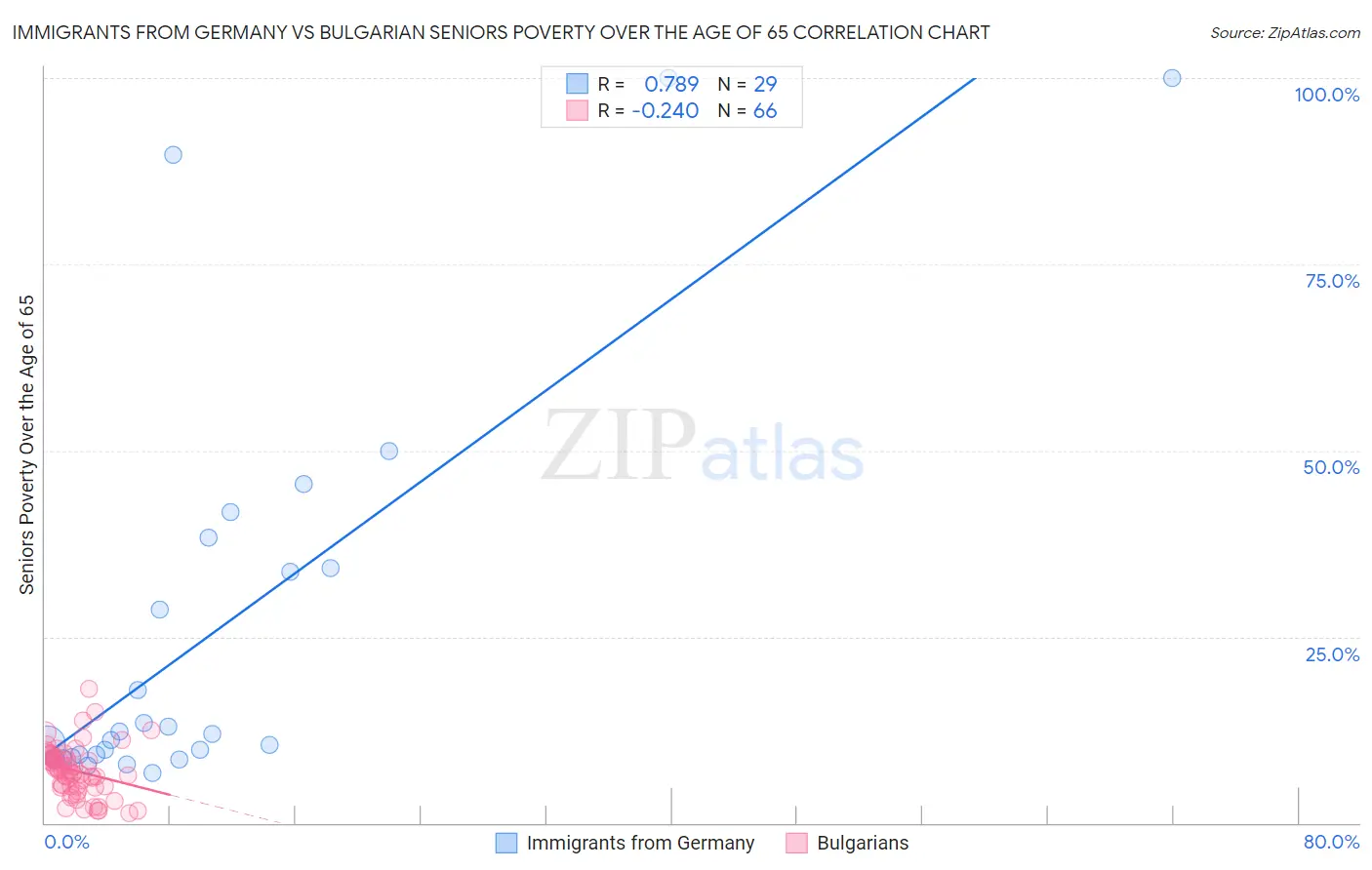 Immigrants from Germany vs Bulgarian Seniors Poverty Over the Age of 65