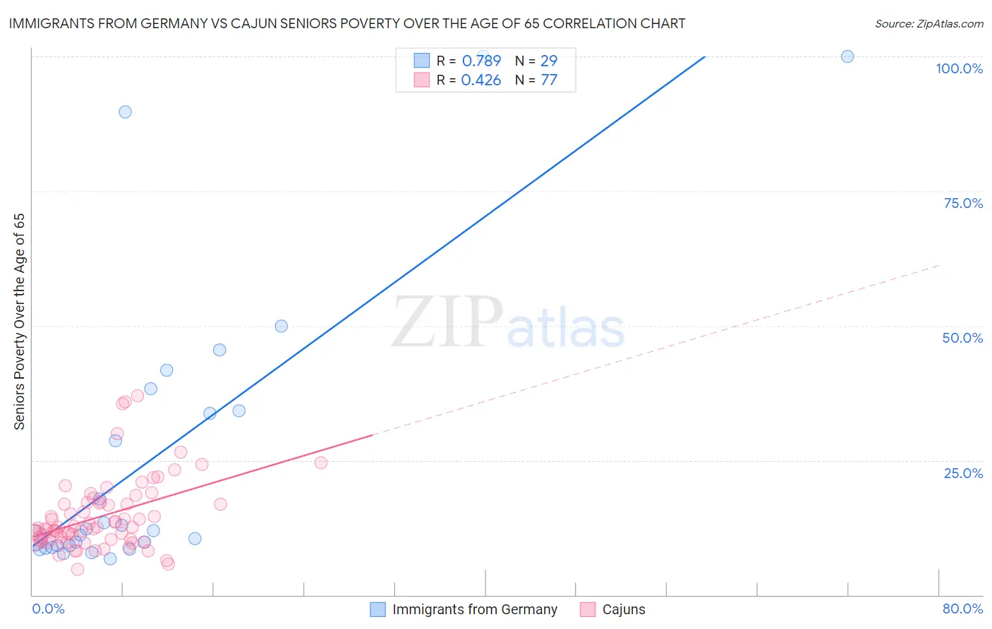 Immigrants from Germany vs Cajun Seniors Poverty Over the Age of 65