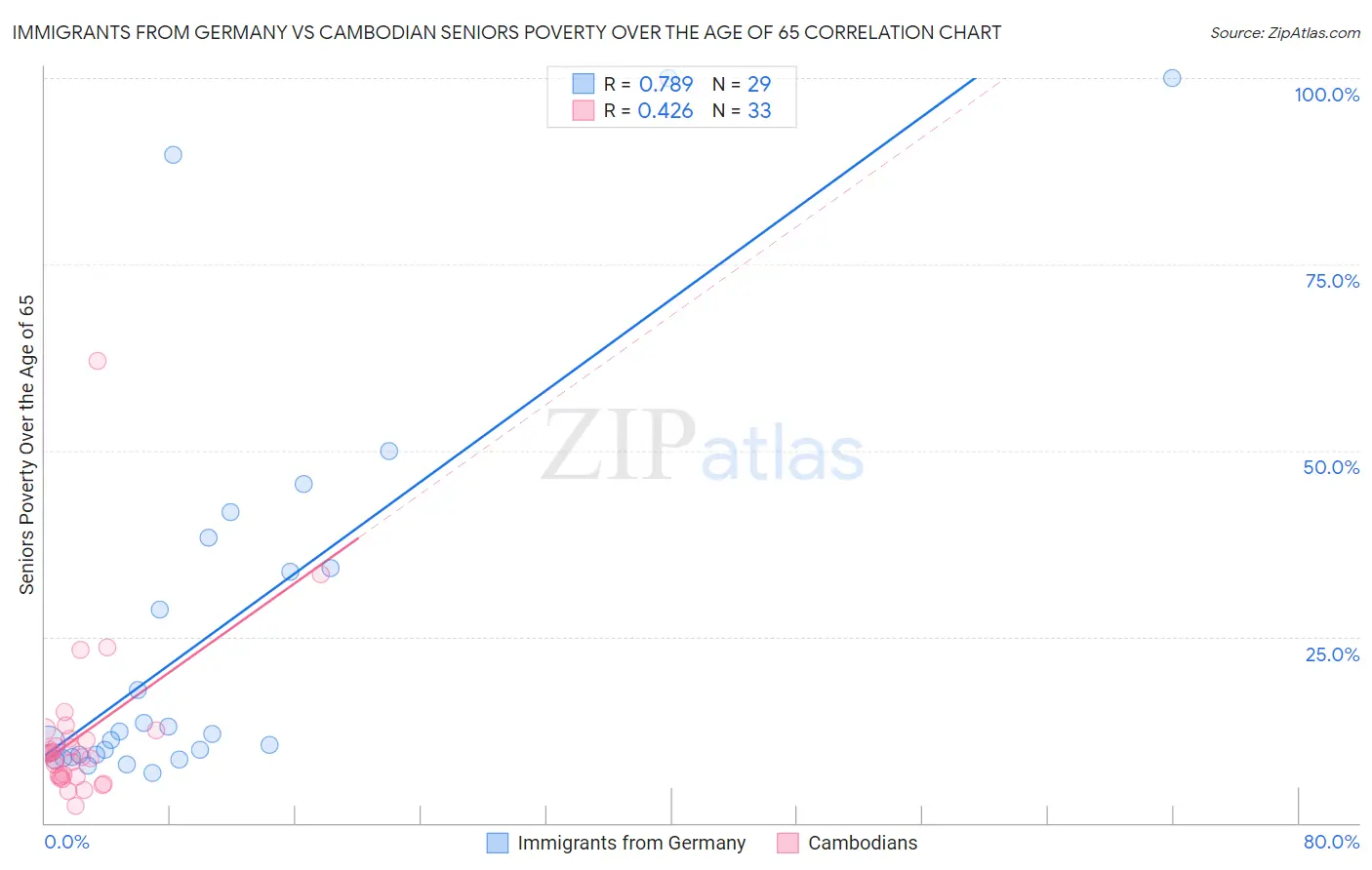 Immigrants from Germany vs Cambodian Seniors Poverty Over the Age of 65